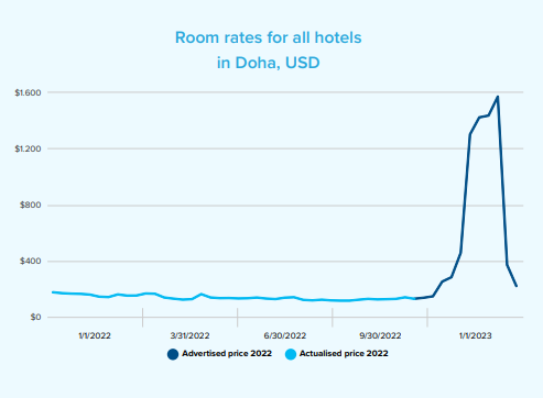 Παγκόσμιο Κύπελλο Ποδοσφαίρου: “Εκτίναξη” των τιμών των ξενοδοχείων, αλλά και άδειες κλίνες στο Κατάρ