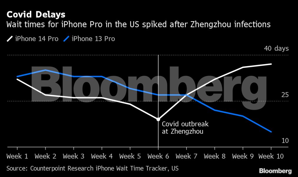 Παραγγείλατε Iphone 14 Pro; Θα περιμένετε πολύ