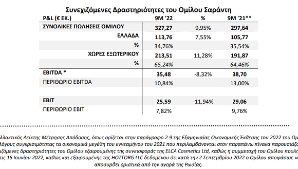 Σαράντης: Αύξηση 9,95% στις πωλήσεις στο 9μηνο – Στα €35,48 εκατ