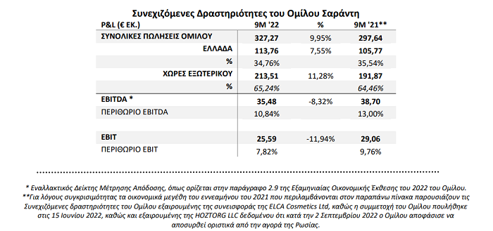 Σαράντης: Αύξηση 9,95% στις πωλήσεις στο 9μηνο – Στα €35,48 εκατ
