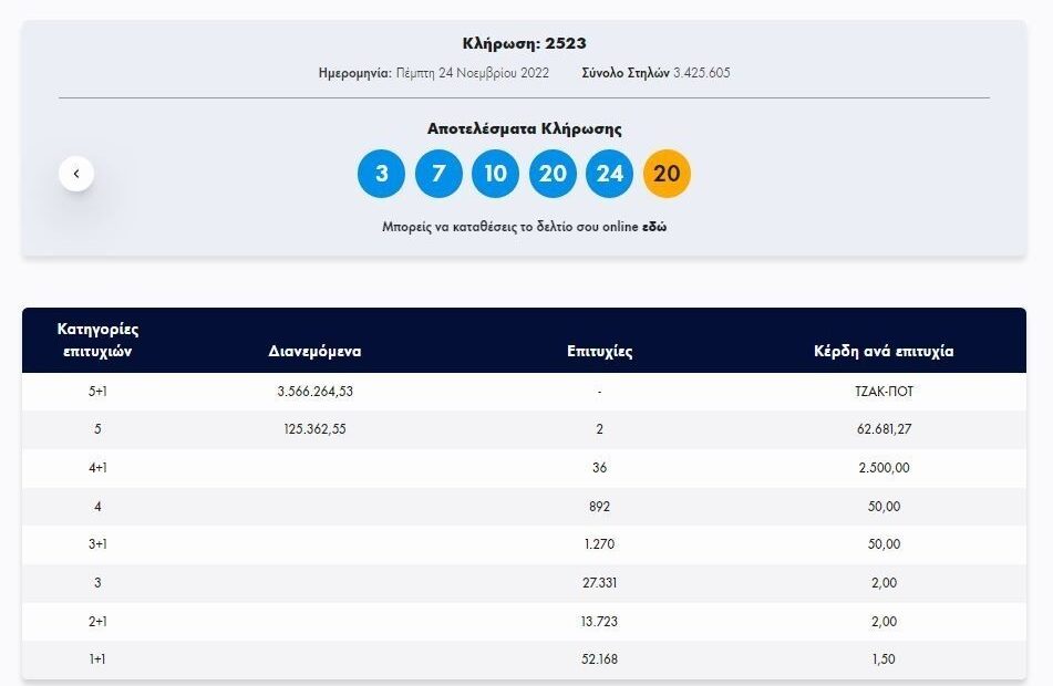 Τζόκερ: Οι τυχεροί αριθμοί στην κλήρωση της Πέμπτης (pic)