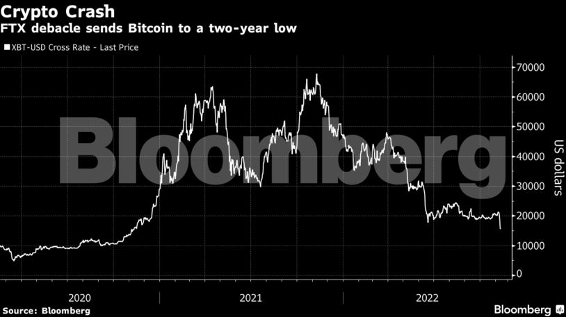 Το θρίλερ με την Ftx και η βουτιά του Bitcoin μπορεί να γκρεμίσει και τις μετοχές