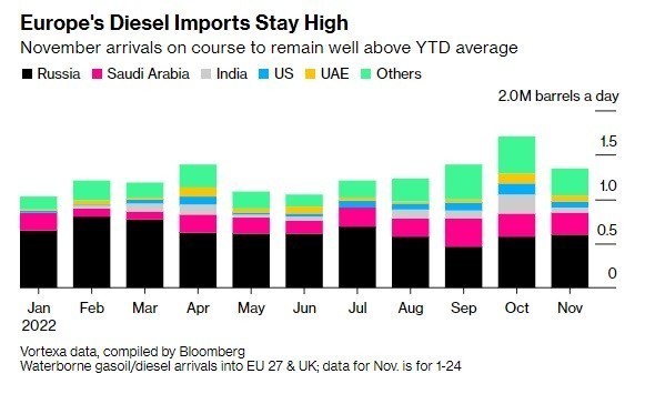Το ρωσικό ντίζελ «πλημμυρίζει» την Ευρώπη, ενώ σε δέκα εβδομάδες πρέπει να «εξαφανιστεί»