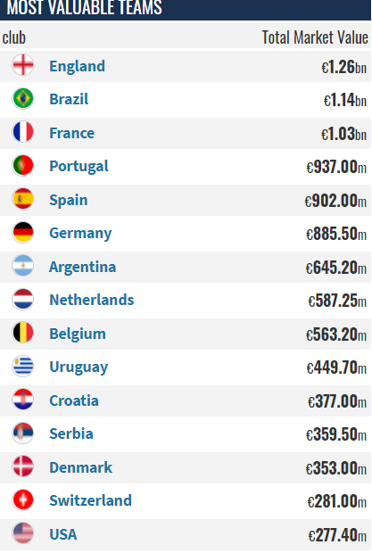 Το «χρηματιστήριο» του Μουντιάλ – Ομάδες αξίας €12,5 δισ
