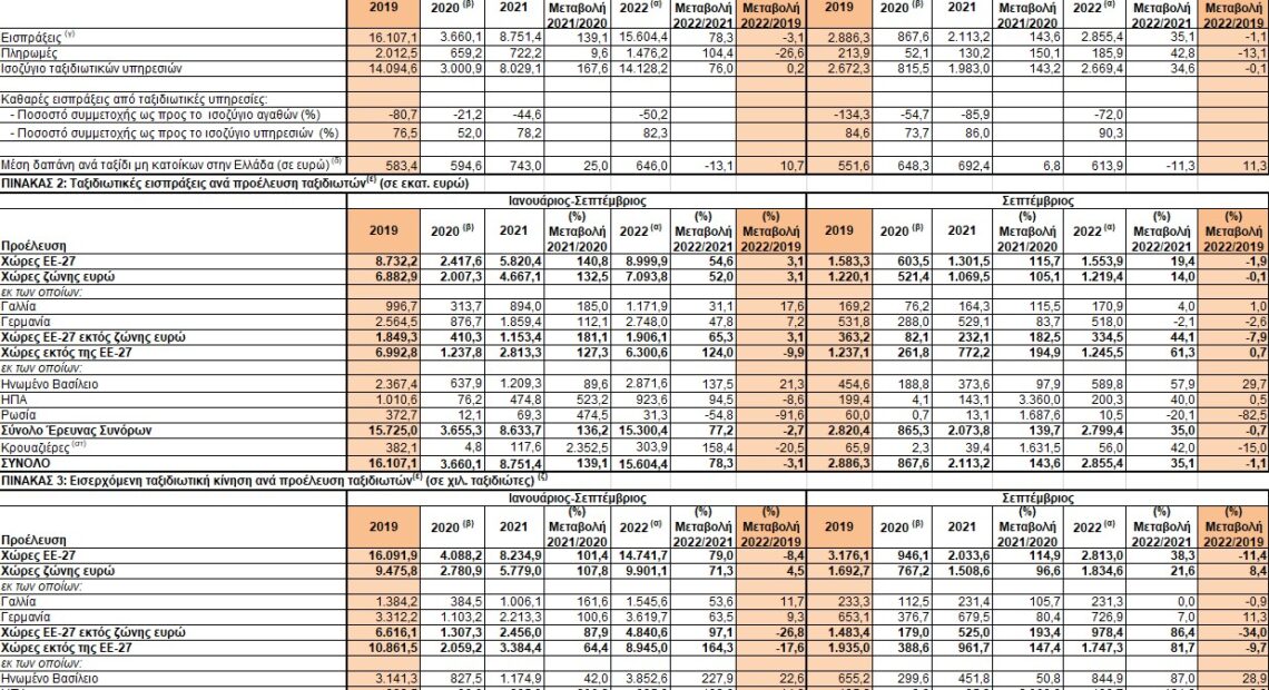 Τράπεζα Ελλάδος: 503 εκατ. € μικρότερες εισπράξεις και 3,26 εκατ