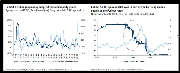 Goldman Sachs: Έρχεται νέα αύξηση στις τιμές των εμπορευμάτων