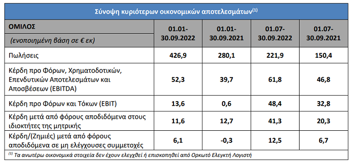 Mig: Στα €41,3 εκατ