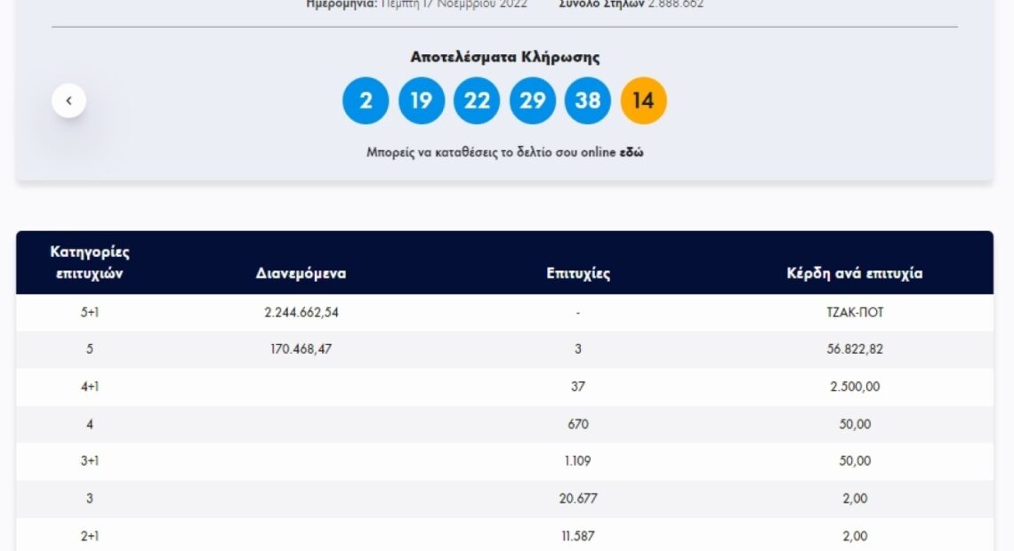 Nέο τζακ ποτ στο Τζόκερ – Δείτε τα αποτελέσματα της κλήρωσης