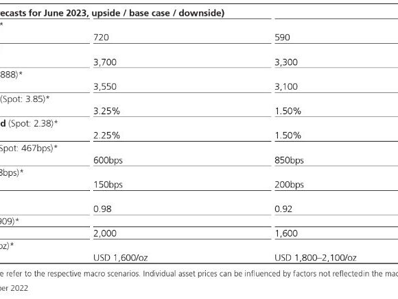Ubs: Αυτές είναι επενδυτικές προτάσεις του ελβετικού οίκου για το 2023 (πίνακας)