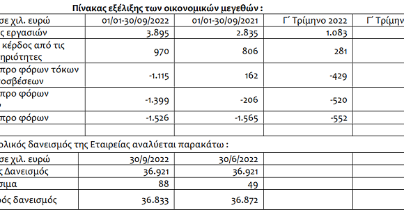 Yalco: Αύξηση 37% στις πωλήσεις το 9μηνο