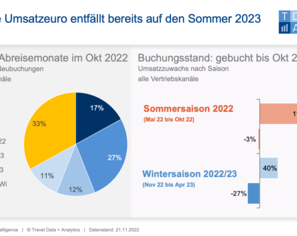  42% οι κρατήσεις για το Καλοκαίρι 2023 στην Γερμανία σε σύγκριση με τον Οκτώβριο 2019 για το Καλοκαίρι 2020