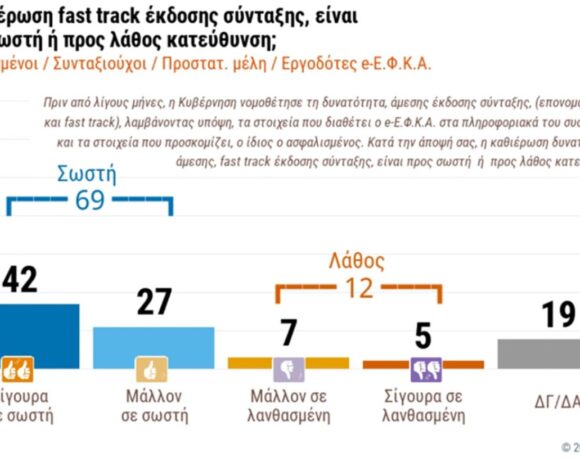 Έρευνα για τις Fast Track συντάξεις: Πώς τις βλέπουν οι πολίτες στην Ελλάδα (πίνακες)