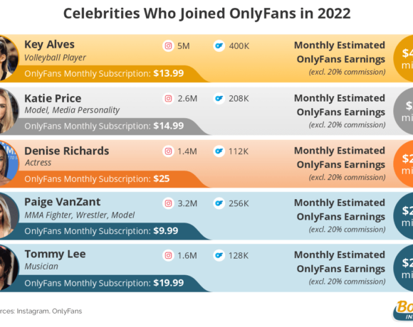 Βρήκαν «χρυσό» στο Οnlyfans – Οι Celebrities που κερδίζουν πάνω από 2 εκατ