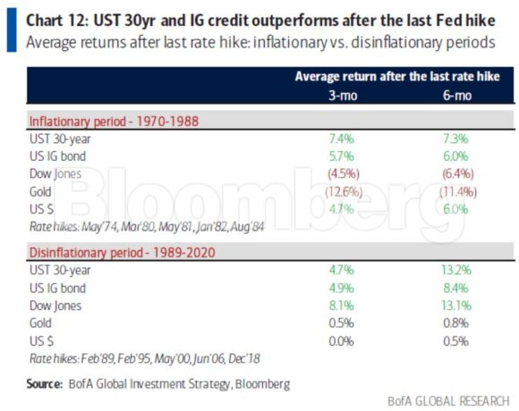 Γιατί η Bofa «κρατάει μικρό καλάθι» για τις μετοχές το 2023 (πίνακας)