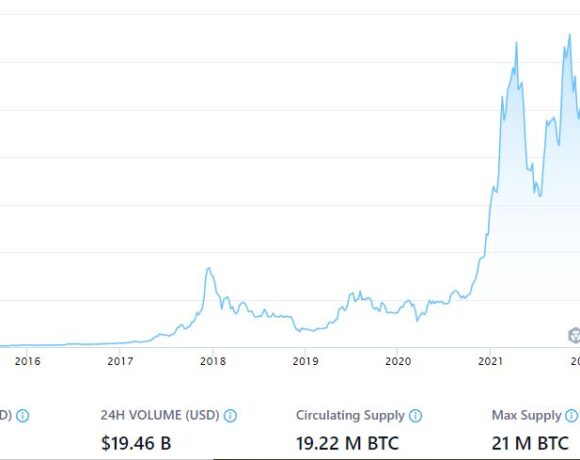 Γιατί η κατάρρευση του Bitcoin ευνοεί τον χρυσό (διαγράμματα)