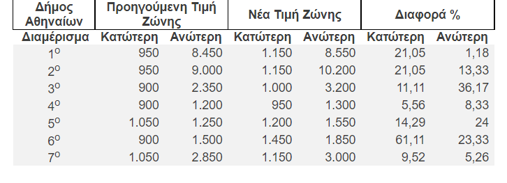 Δήμος Αθηναίων: Ζητά να περικοπούν οι αυξήσεις στις αντικειμενικές τιμές των ακινήτων (πίνακας)