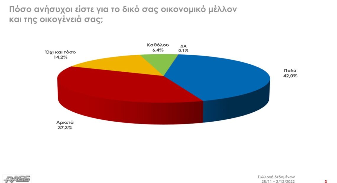 Δημοσκόπηση Rass: Στις πόσες μονάδες η διαφορά ΝΔ και ΣΥΡΙΖΑ – Κυριαρχία Μητσοτάκη για την πρωθυπουργία (γραφήματα)
