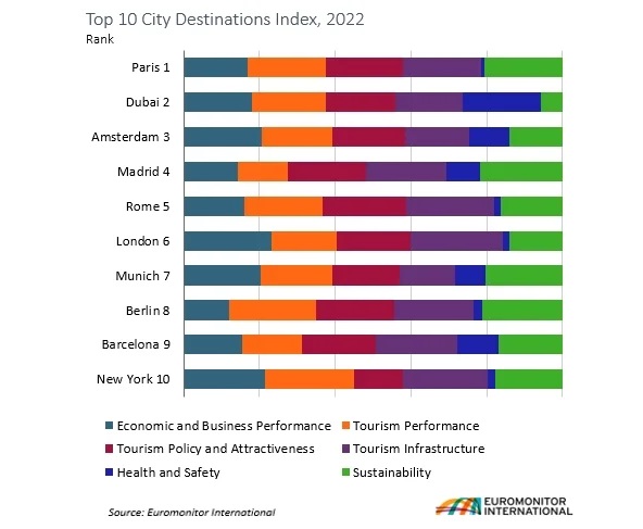 Η Αθήνα και 3 ακόμη ελληνικές πόλεις στους Top 100 City Destinations της Euromonitor