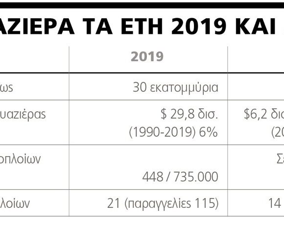 Θεόδωρος Κόντες: Τα καλύτερα για την κρουαζιέρα έρχονται το 2023 (πίνακας)