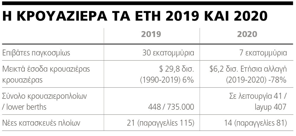 Θεόδωρος Κόντες: Τα καλύτερα για την κρουαζιέρα έρχονται το 2023 (πίνακας)