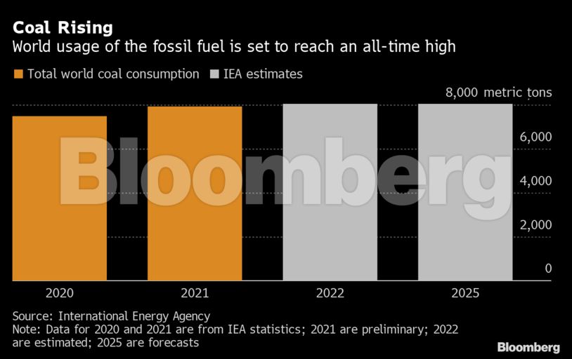 ΙΕΑ: Ιστορικό ρεκόρ φέτος στην κατανάλωση άνθρακα λόγω ενεργειακής κρίσης