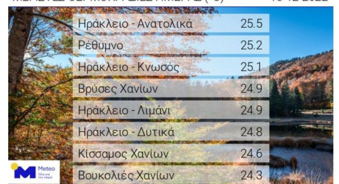 Καιρός: Μετά τα 25άρια έρχεται χειμώνας – Οι εκτιμήσεις για τα Χριστούγεννα (πίνακες + Vid)