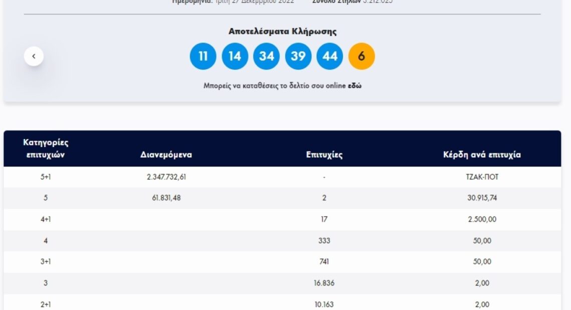 Κλήρωση Τζόκερ 27/12/2022: Αυτοί είναι οι αριθμοί που κερδίζουν 2,3 εκατομμύρια ευρώ (pic)