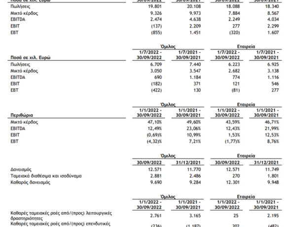Κλουκίνας – Λάππας: Μείωση σε κύκλο εργασιών και Ebitda στο 9μηνο