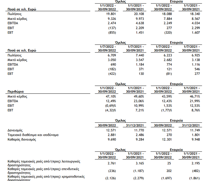 Κλουκίνας – Λάππας: Μείωση σε κύκλο εργασιών και Ebitda στο 9μηνο