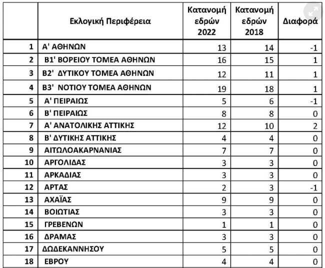 Ο νέος εκλογικός χάρτης: Όλες οι αλλαγές στην κατανομή εδρών (πίνακες)