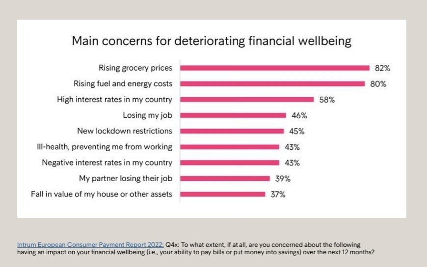 Οι αυξήσεις σε τρόφιμα, ενέργεια και επιτόκια «βαρίδι» για 4 στους 5 Ευρωπαίους – Οι 9 πηγές ανησυχίας (πίνακας)
