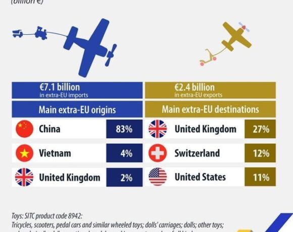 Παιχνίδια: «Πρωταθλήτρια» με €7,1 δισ