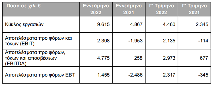 Τεχνική Ολυμπιακή: Στα €9,61 εκατ
