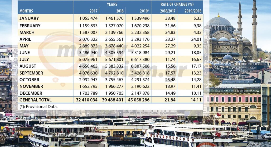 Τουρκία: Αναθεωρημένες εκτιμήσεις για 51,5 εκατ