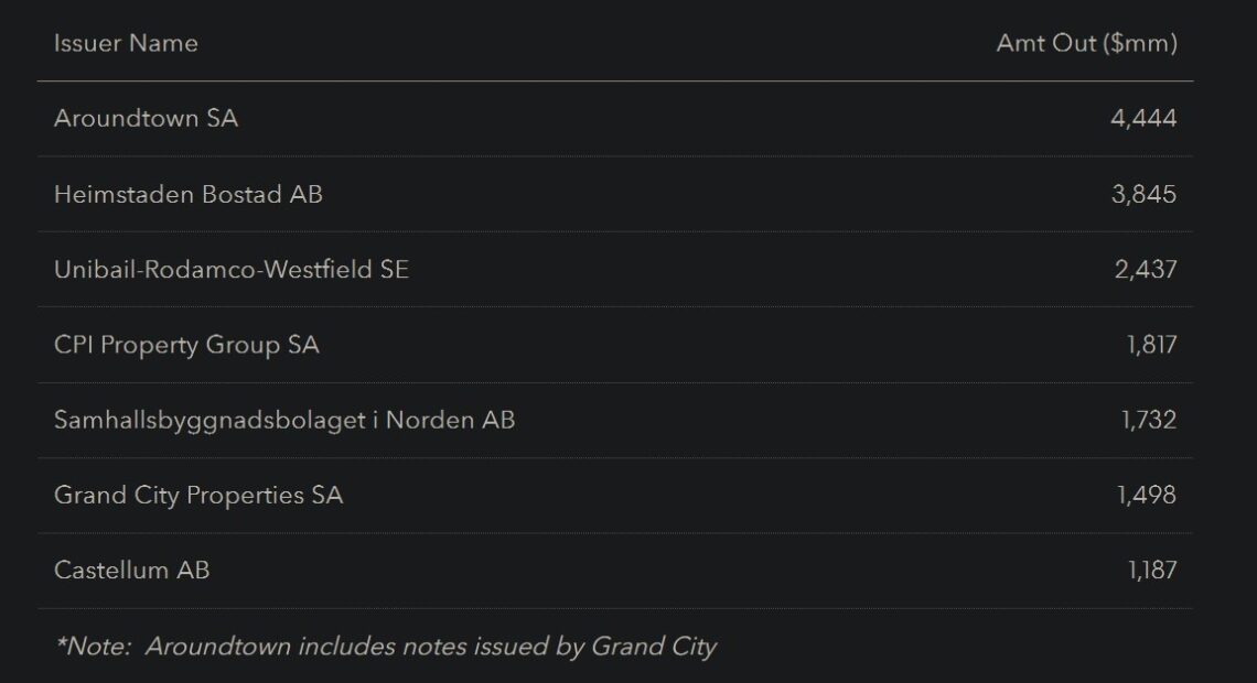 Υβριδικά ομόλογα: Το κρυφό, δυσβάσταχτο χρέος των εταιρειών ακινήτων