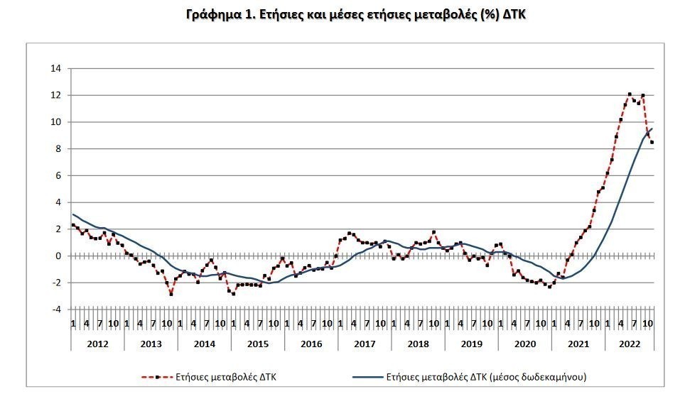 Υποχώρησε στο 8,5% ο πληθωρισμός στην Ελλάδα τον Νοέμβριο (γράφημα) (upd)