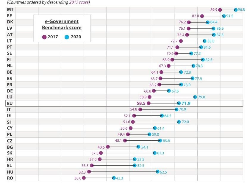 Ψηφιακός μετασχηματισμός: Οι ταχύτητες στις δημόσιες υπηρεσίες της ΕΕ – Η θέση της Ελλάδας στο E Government (γράφημα)