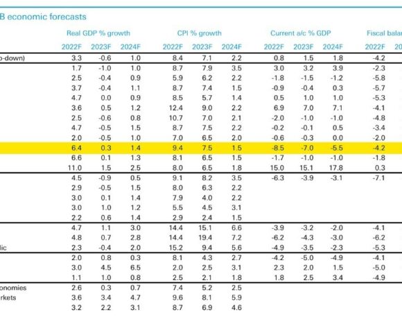 Deutsche Bank: «Χαμηλές πτήσεις» για την ανάπτυξη στην Ελλάδα το 2023 2024 (πίνακας)