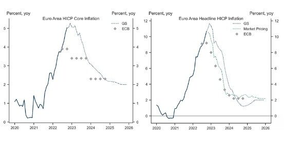 Goldman Sachs: Γιατί η ύφεση στην Ευρωζώνη θα είναι ηπιότερη – Τι θα γίνει με πληθωρισμό και επιτόκια