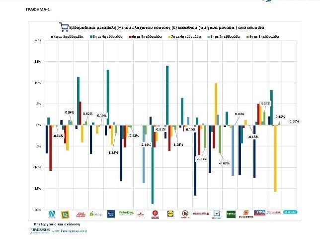 Inesis: Ποια αλυσίδα σούπερ μάρκετ προσφέρει το φθηνότερο εορταστικό καλάθι του νοικοκυριού