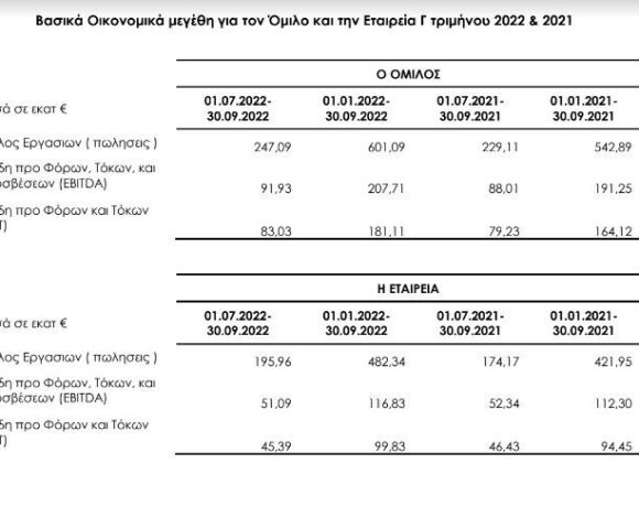 Jumbo: Αυξημένες κατά 7,85% οι πωλήσεις το γ΄ τρίμηνο