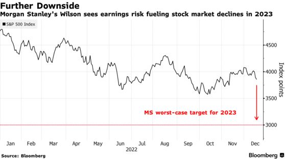 Morgan Stanley: Γιατί έρχεται νέος «πόνος» το 2023 – Βουτιά έως τις 3