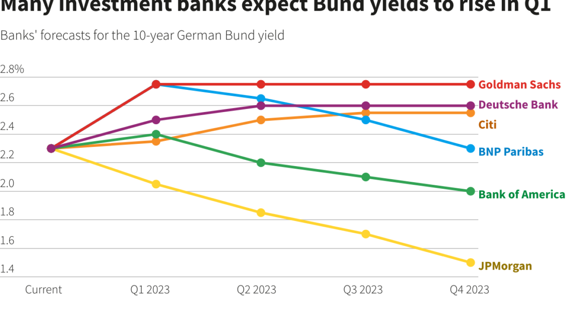 Reuters: Οι κυβερνήσεις της Ευρωζώνης αναζητούν επενδυτές στην αγορά ομολόγων