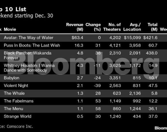 Avatar 2: Έτοιμο να εκθρονίσει το «Τop Gun: Maverick» – Αστρονομικές οι εισπράξεις για το 2022