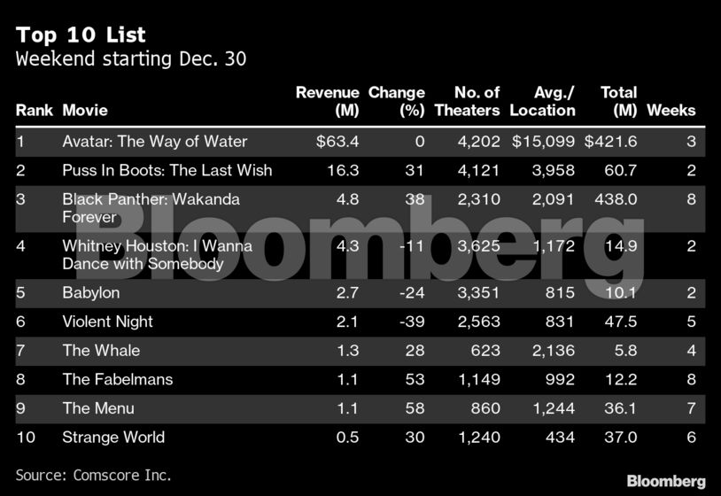 Avatar 2: Έτοιμο να εκθρονίσει το «Τop Gun: Maverick» – Αστρονομικές οι εισπράξεις για το 2022
