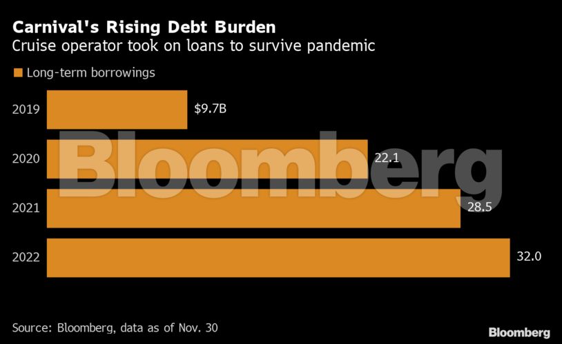 Bloomberg: Οι 4+1 εταιρείες που θα βρεθούν «με την πλάτη στον τοίχο» το 2023