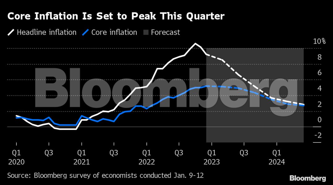 Έρευνα Bloomberg: Τα επιτόκια της ΕΚΤ θα φτάσουν στο 3,25% – Πότε θα αρχίσει η μείωση (γραφήματα)
