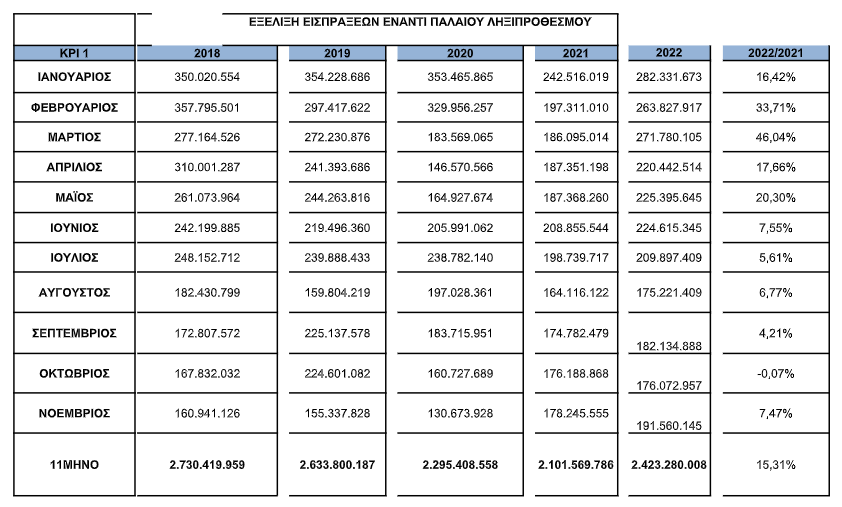 ΑΑΔΕ: Ληξιπρόθεσμα χρέη στην εφορία 113,4 δισ