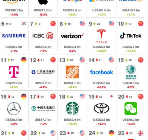 Ανάλυση: Αυτά είναι παγκοσμίως τα πολυτιμότερα brands (πίνακας)