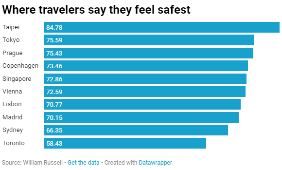 Αυτές είναι οι πιο ασφαλείς πόλεις στον κόσμο για ταξίδια το 2023
